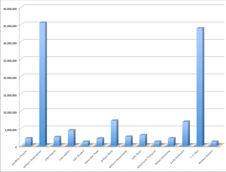 Graph of search results for English poets